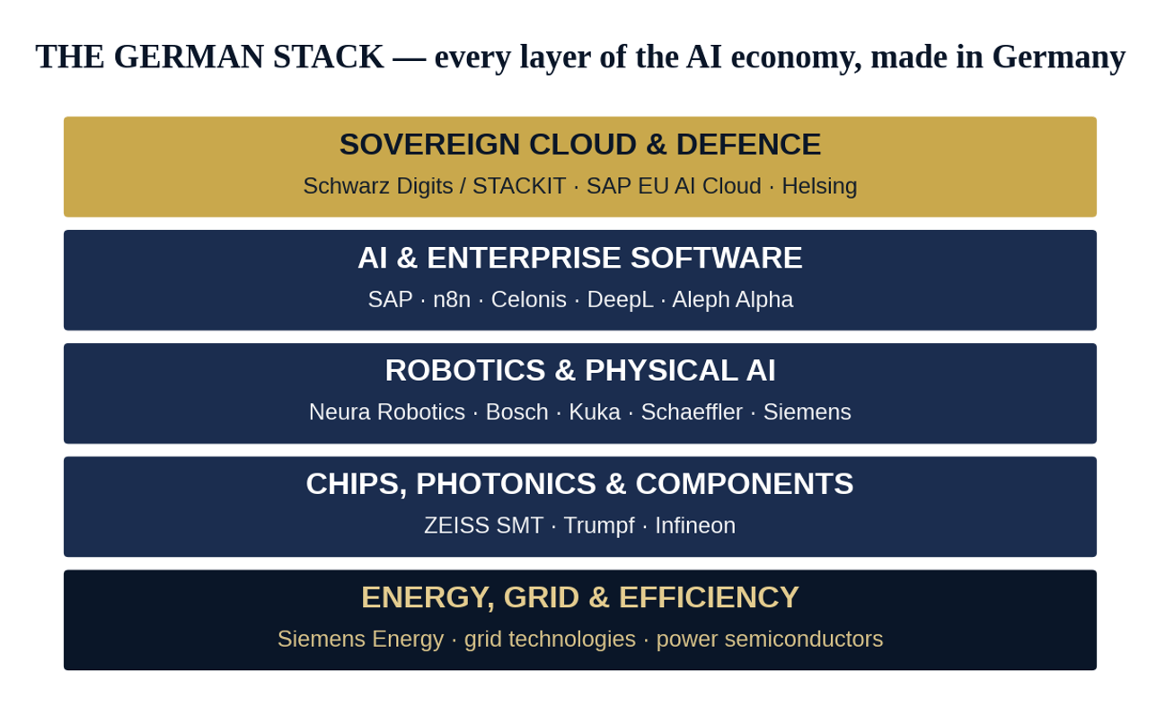 Figure 1 — The German Stack: from grid to sovereign cloud, every layer of the AI economy has a German anchor.