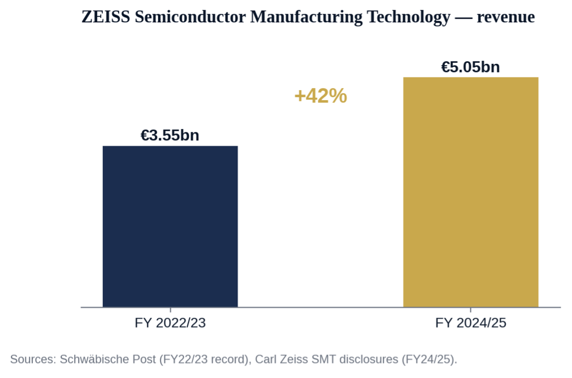 Figure 2 — ZEISS SMT revenue: a quiet monopoly compounding at the root of the AI supply chain.
