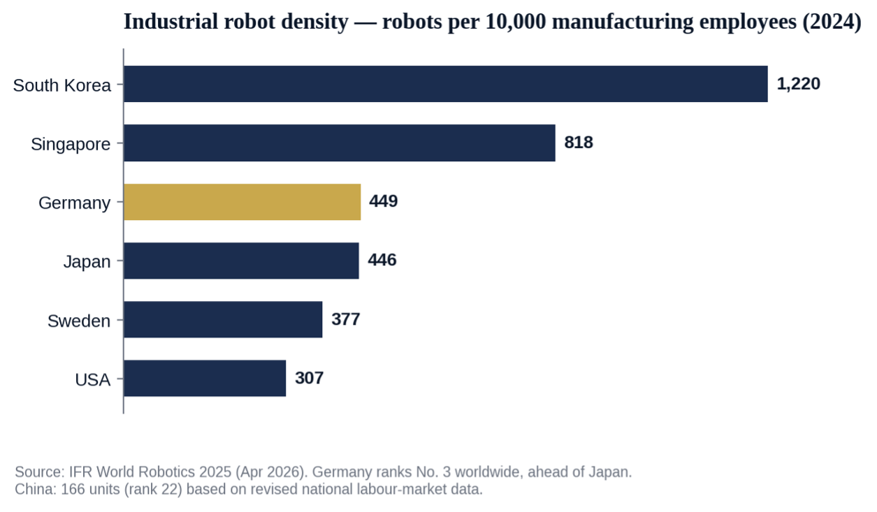 Figure 4 — Robot density 2024: Germany ranks No. 3 worldwide, ahead of Japan (IFR World Robotics 2025).