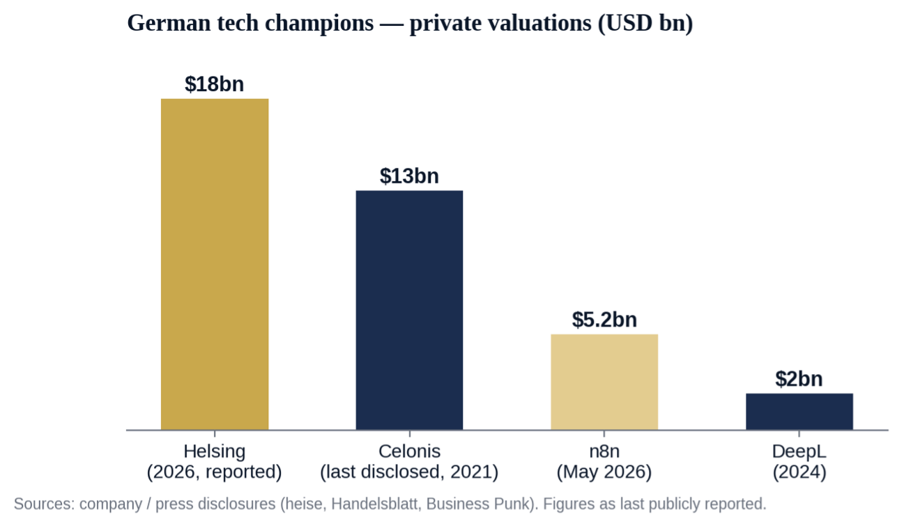 Figure 5 — The valuation bench: defence AI and enterprise software lead the German re-rating.