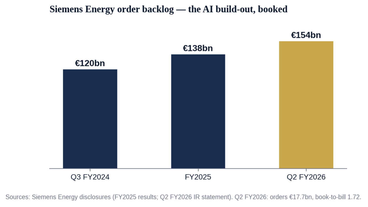 Figure 6 — Siemens Energy backlog: €154bn of contracted demand; Q2 FY2026 orders of €17.7bn at a 1.72 book-to-bill.