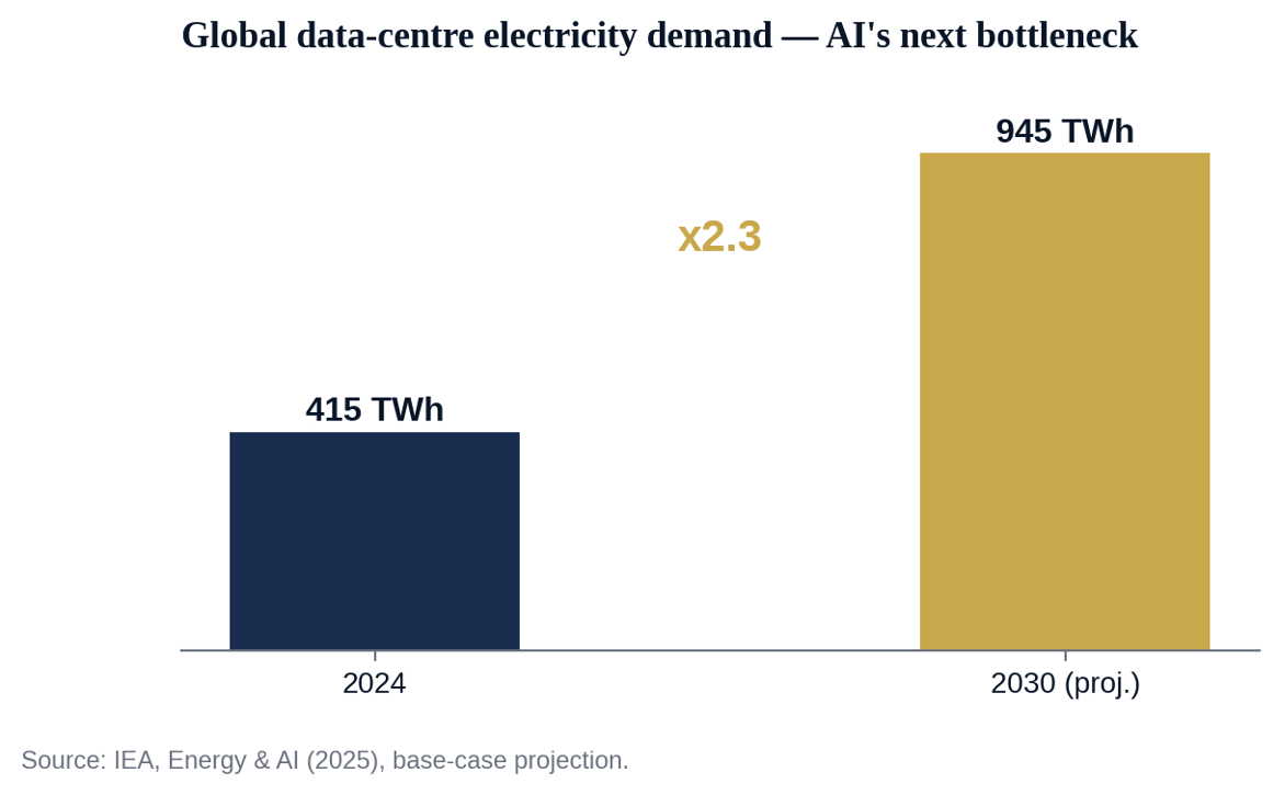 Figure 7 — The next chokepoint is electrical, not computational (IEA, Energy & AI, 2025).